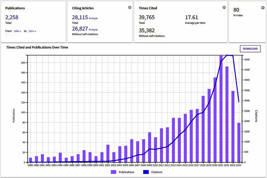 Number of citations to GU publications - Source: WoS on 29 Jul 2024