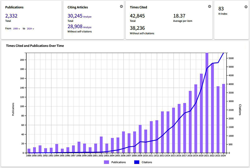 Number of citations to GU publications - Source: WoS on 07 Jan 2025